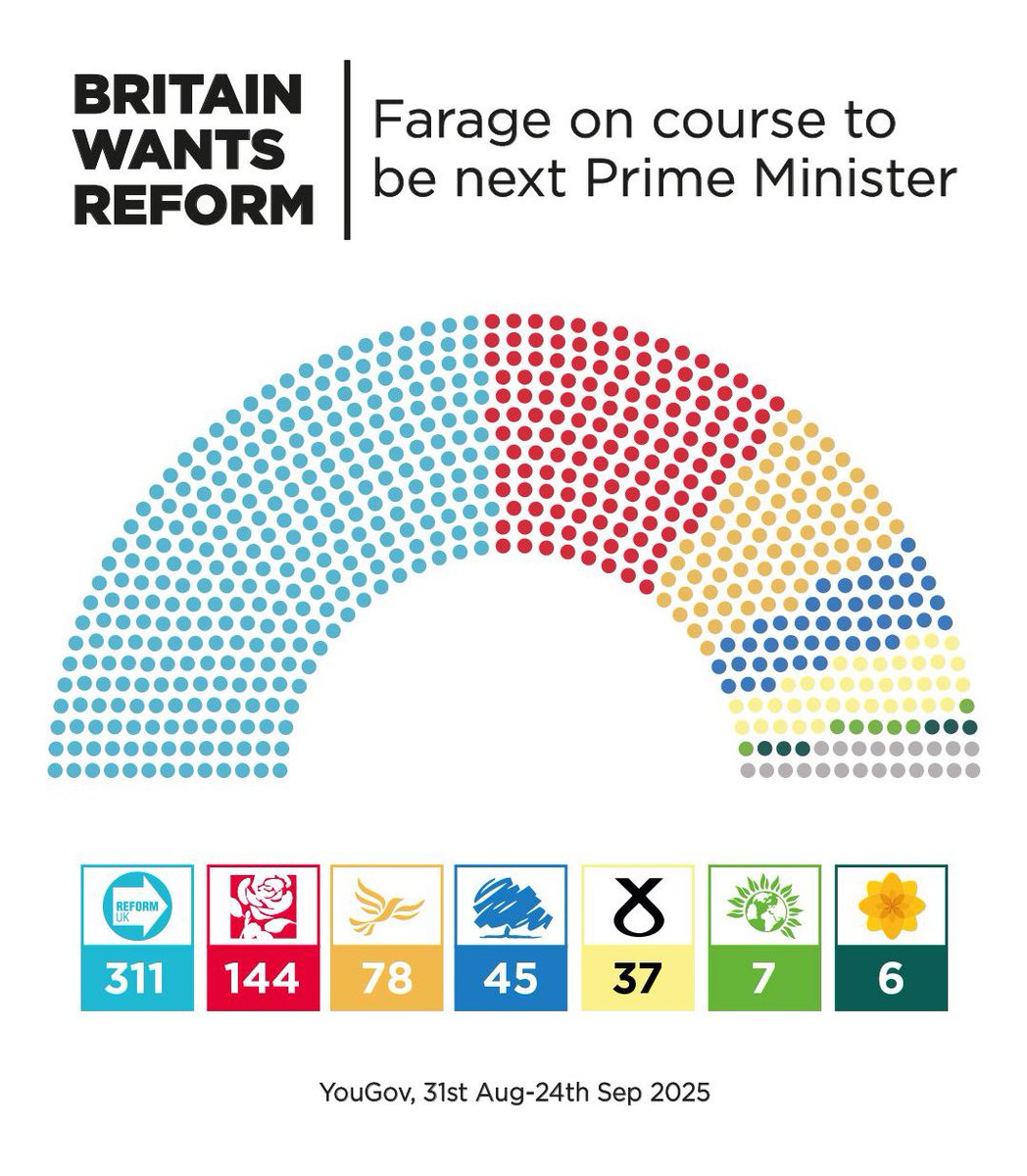 This new poll will spread panic amongst Labour and Tory MPs as they head to their party conferences.
