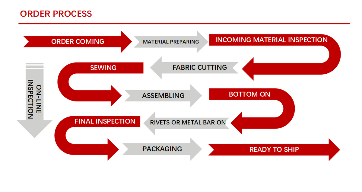 IronlandToolBag's tweet image. Here’s the lowdown on how we handle B2B custom orders — this graph says it all! 📊
Every step’s built around your biz needs — no rigid stuff, just custom that works.🎈
Got a custom ask? Holler! 😉

#B2B #B2BSolutions #CustomManufacturing  #Ironland #ToolBag  #PowerTools #OEM #ODM