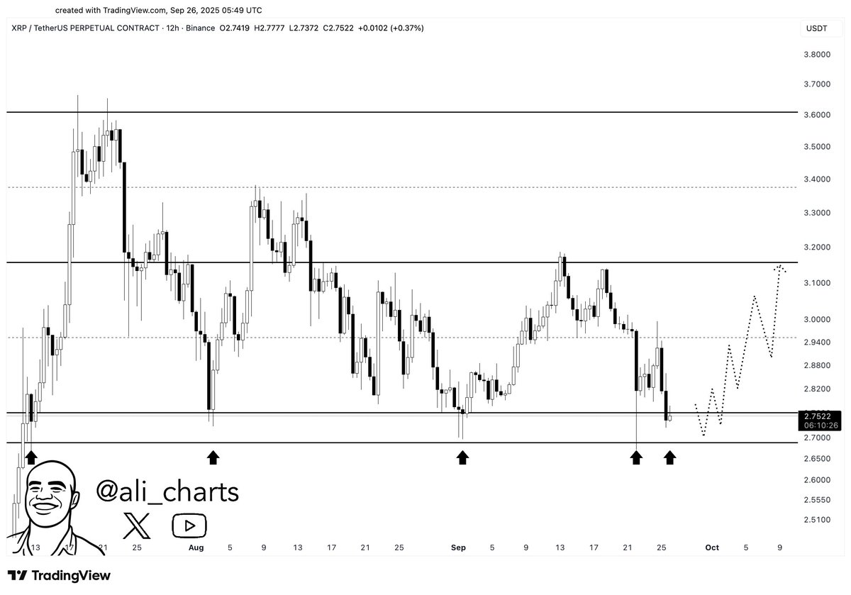A line chart displaying XRP price movements over time, with candlestick patterns and horizontal lines marking key price levels at $2.70 and $3.20. The chart includes a time axis from August to October and a price axis ranging from $1,500 to $3,500. A watermark from TradingView is visible.