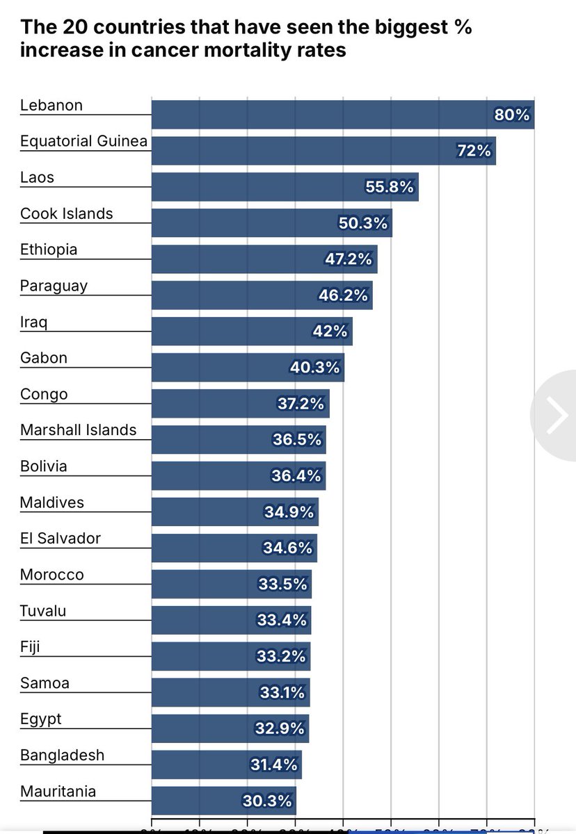 #Lebanon saw the greatest increase in both #cancer cases #deaths in the 33-year period, at 80% Very troubling and worrying <a href="/DrFadloKhuri/">Dr. Fadlo Khuri</a> <a href="/mophleb/">Ministry of Public Health - Lebanon</a> <a href="/AUBMC_Official/">American University of Beirut Medical Center</a> <a href="/AliTaherMD/">Ali Taher</a> <a href="/FHS_AUB/">Faculty of Health Sciences at AUB</a>
