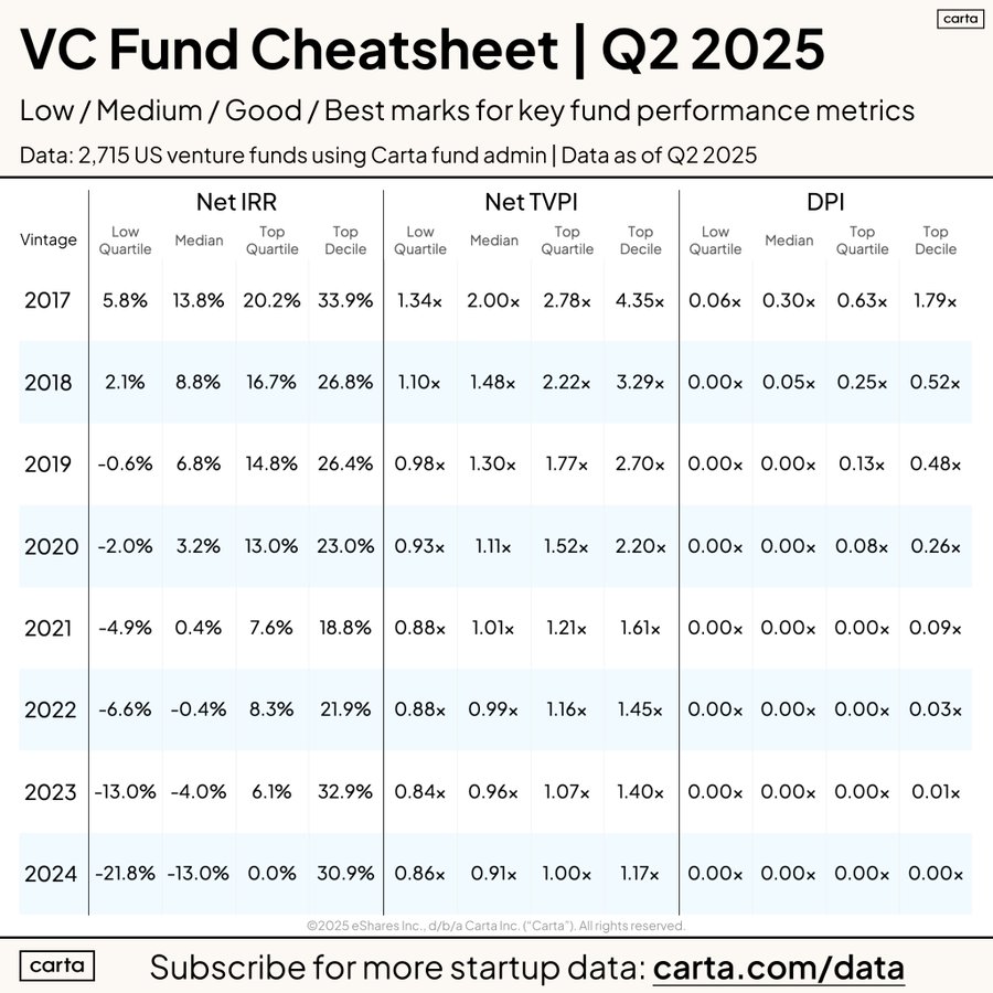 Some interesting data on venture fund performance since 2017 by <a href="/PeterJ_Walker/">Peter Walker</a> 

Wonder how some of these 2020-2022 vintages will look in the next 5 years