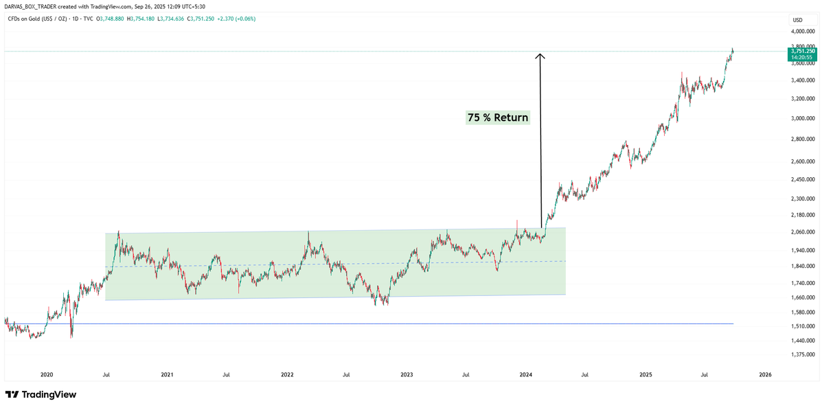 For 3.5 years, #gold gave no returns. But in the last 18 months, it has risen by 75%.

This is how things work ,  in #life, in the #market. If you expect success every single day, the universe knows how to throw you out.
#DARVAS 🥸
