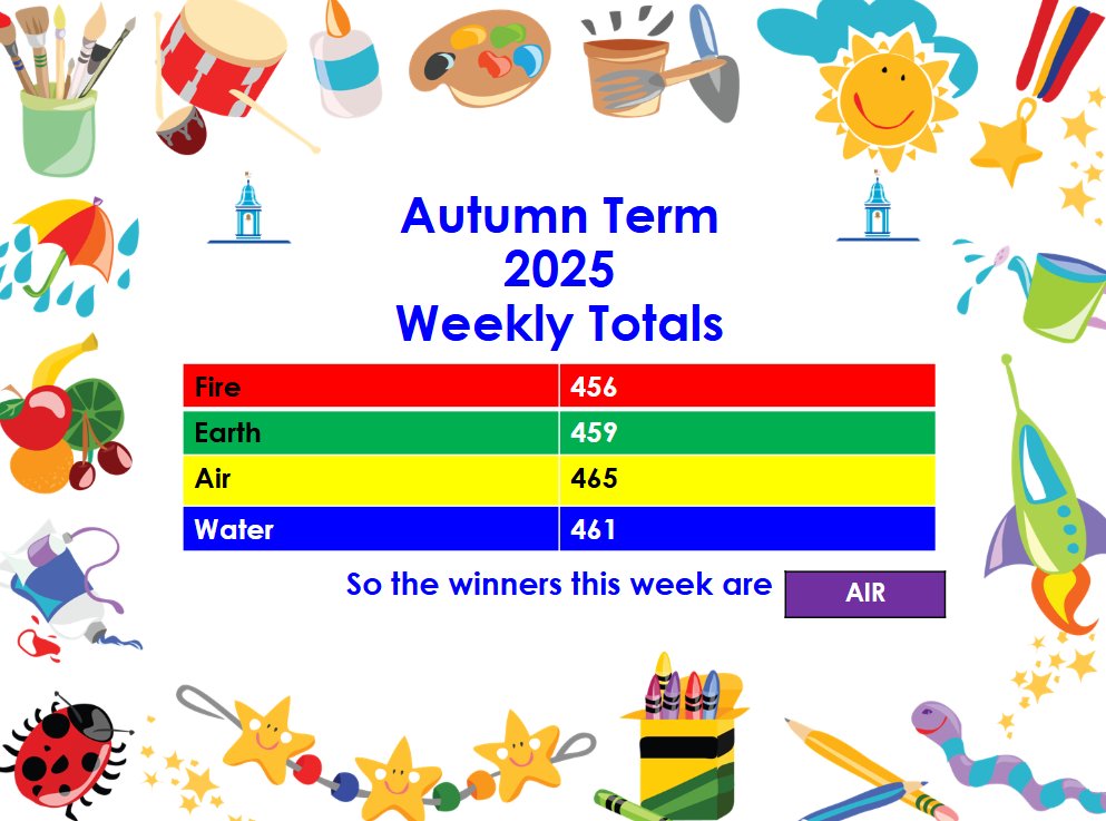 Congratulations to Team Air for winning the House Point competition this week! #WarlinghamVillageStars