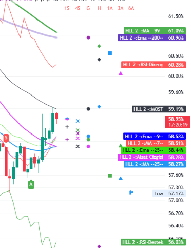 XMoneyScout's tweet photo. Ema25 Al sat çizgisini kesmeyecekse( Teğet geçecekse). 2 gün içinde kapanmadan sert bir dominance(BTC.D) düşüşü görme
miz gerekiyor. https://t.co/XfcbulAUbh