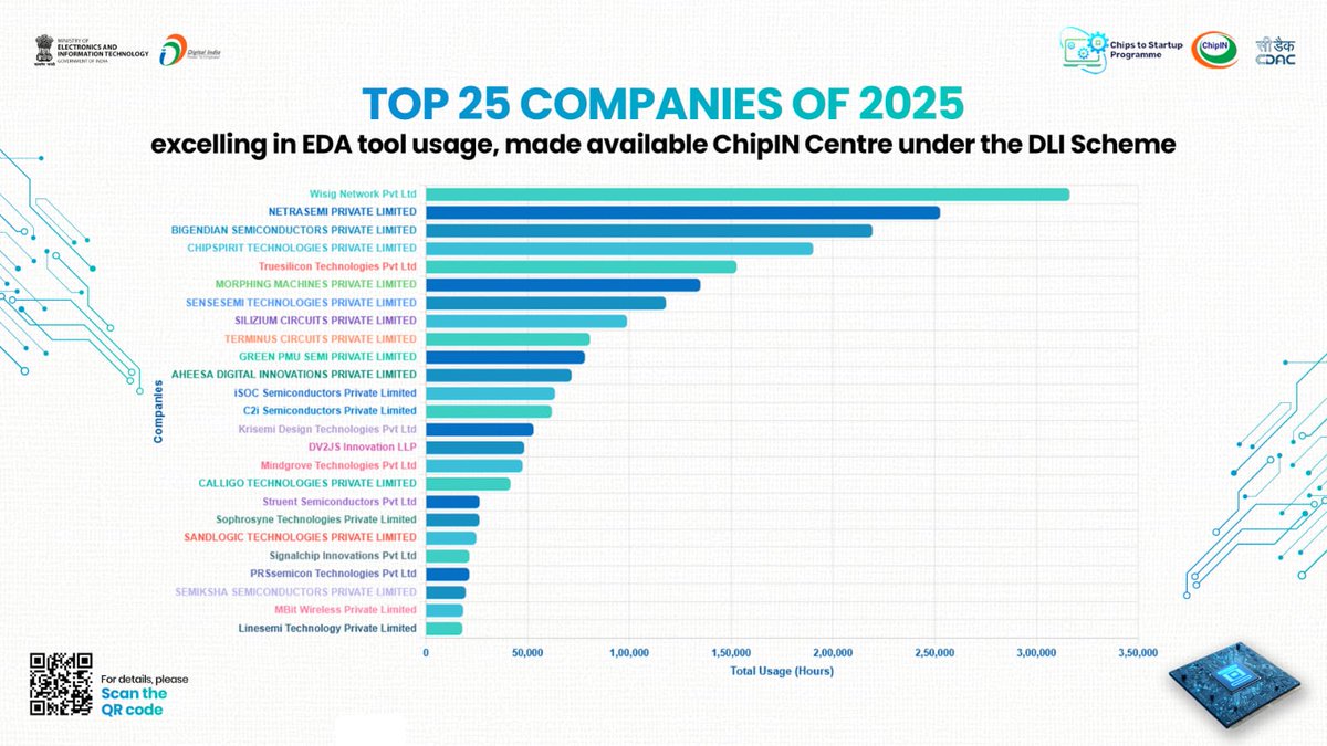 _DigitalIndia's tweet image. 🇮🇳 𝐎𝐧𝐞 𝐌𝐢𝐬𝐬𝐢𝐨𝐧 - 𝐌𝐚𝐤𝐢𝐧𝐠 𝐈𝐧𝐝𝐢𝐚 𝐚 𝐒𝐞𝐦𝐢𝐜𝐨𝐧𝐝𝐮𝐜𝐭𝐨𝐫 𝐍𝐚𝐭𝐢𝐨𝐧 🇮🇳

Introducing 25 Academic Institutions and 25 Companies Leading the India&apos;s Silicon Dream under Chips to Start-up Programme and #DLI #Scheme 

1️⃣360 organizations including 285…