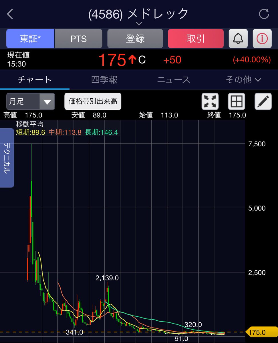 メドレックの株を持ち続けていた人のガチホ力ハンパない！