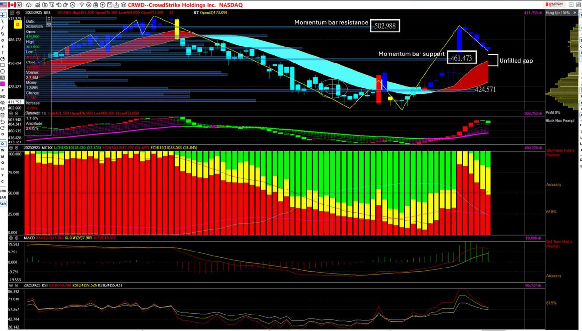 $CRWD (Sept 26, 2025-daily chart update)

The momentum bars (the longest blue horizontal bars in Panel 1) imply both whale accumulation and distribution levels. The $502.988 would temporarily act as the resistance level, while $461.47 would act as the critical support level if