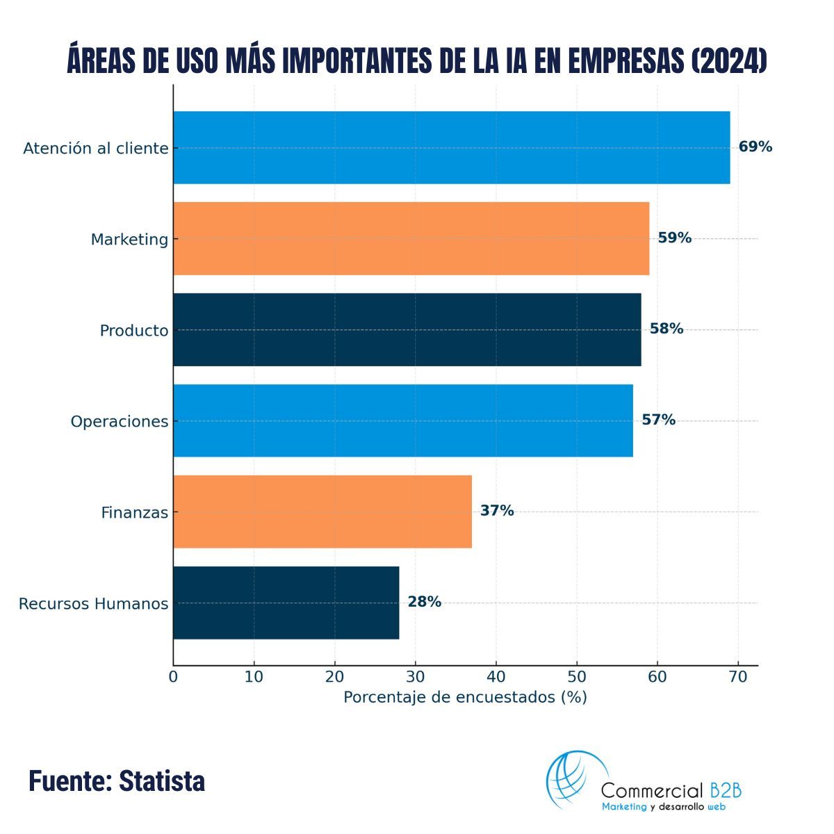 🤖 La Inteligencia Artificial ya está transformando los negocios.
Según un estudio de Amadeus, el área donde más se aplica es la atención al cliente (69%), seguida de marketing y desarrollo de producto.

Fuente:  Statista 
es.statista.com/grafico/35152/…
