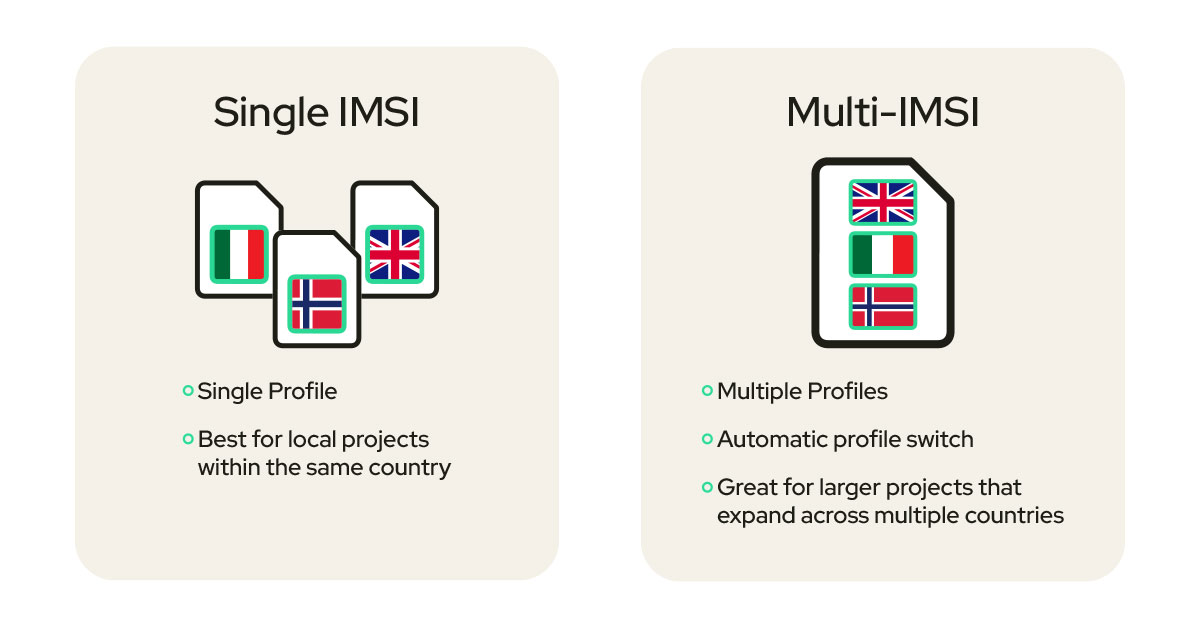 Com4IoT's tweet image. Global IoT needs more than roaming. 🌍
Single-IMSI SIMs risk coverage gaps, downtime & compliance issues.
Multi-IMSI SIMs offer broader reach, resilience & easier scaling.
👉 Read more: com4.no/en/blog/multi-…
#IoTConnectivity #MultiIMSI #eSIM #GlobalIoT