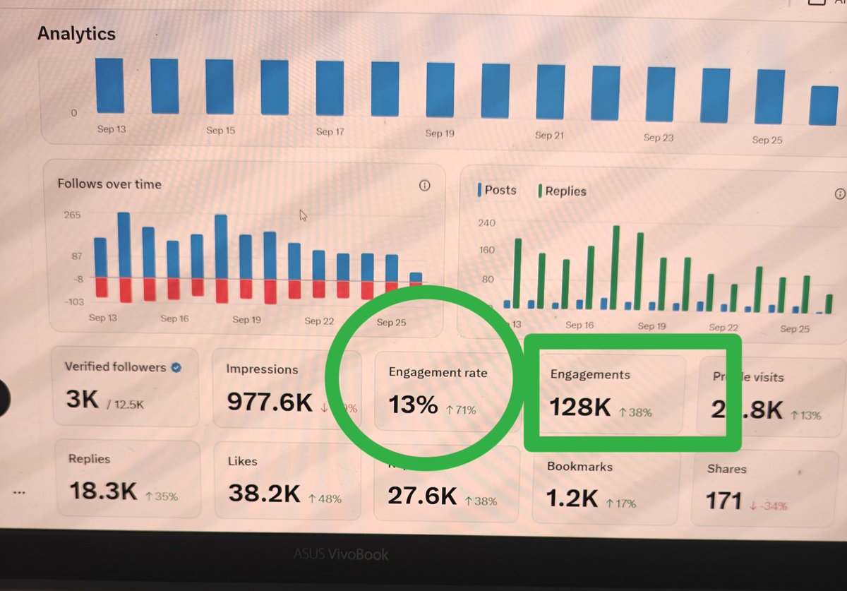 2 वीक का अकाऊंट एनालिसिस शेयर करें आप सब भी चेक करें ✍️💯

छोटे अकाउंट से एंगेज करने से ही ये संभव हुआ है आज X ऐक्टिविटी लास्ट डे ,कल X Payout मिलेगा !

मैं थोड़ा कम ऐक्टिव रहा कुछ दिनों से तब भी ठीक ठाक ही लग रहा हैं ,ट्रिक से करने से !

आप सब जब पोस्ट करें पिन , बुकमार्क जरूर