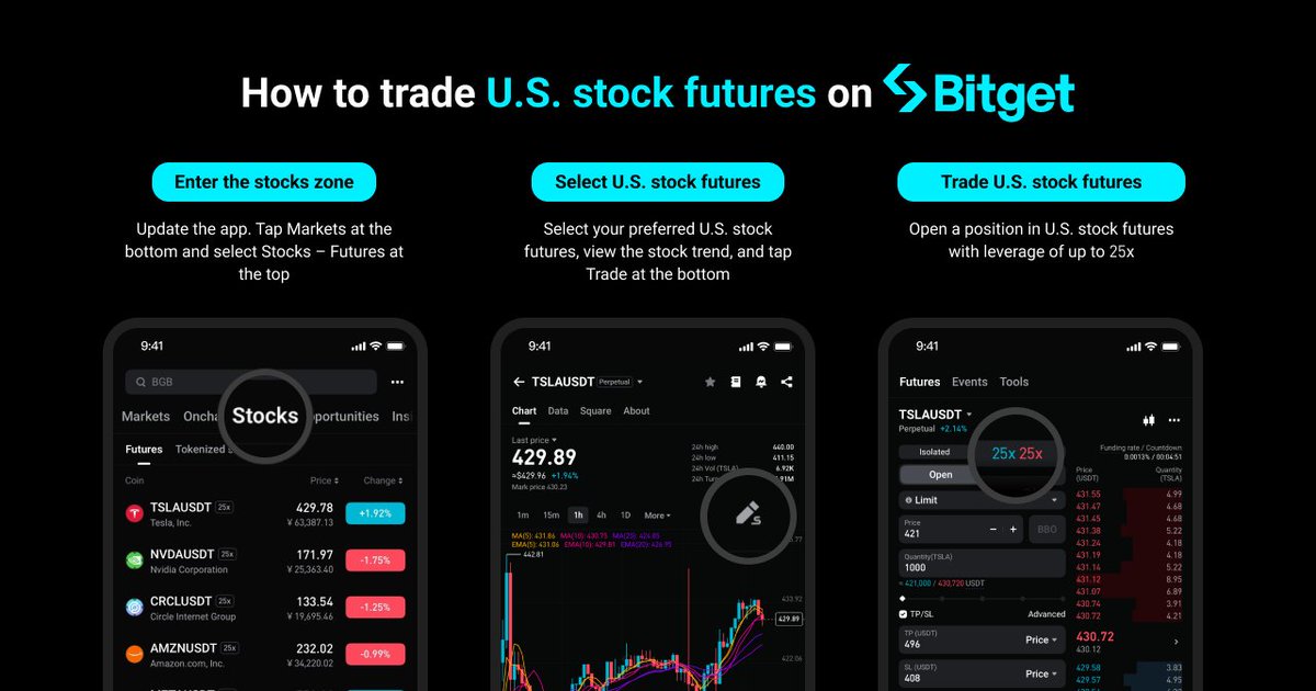 Tried to open a brokerage account once just to buy a few US stocks… gave up halfway when they asked for USD deposits, endless forms, and waiting for market hours.

Fast forward to now, I’m trading $INTC futures on Bitget with the same USDT I use for crypto. No bells, no