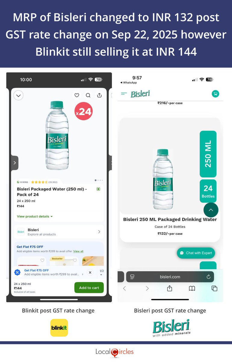 sachintaparia's tweet image. Online platforms continue to not pass #GSTratereduction benefits to consumers and brands are making limited or no efforts to ensure compliance even with large retailers. 
Though #GSTrate on bottled water has reduced #Blinkit is not passing the benefit to the consumer. This will