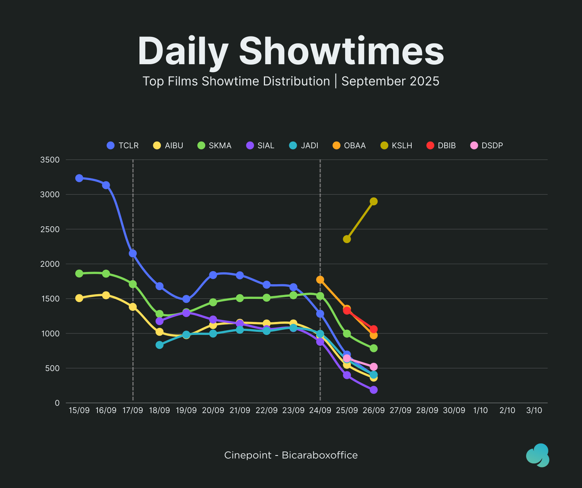 cinepoint_'s tweet photo. Showtime Distribution - Fri, 26/09/25

#KangSolahxNenekGayung 2,900 (+22.11%)
#ChainsawManRezeArc 1,677 (opening)
#DiaBukanIbu 1,061 (-20.11%)
#OneBattleAfterAnother 974 (-28.12%)
#Sukma 787 (-21.06%)
#GabbysDollhouseTheMovie 574 (opening)
#DSDP 520 (-18.88%)
#JadiTuhBarang 406 (-35.25%)
#TheConjuringLastRites 404 (-41.95%)
#AITMA 364 (-33.70%)
---
#PerempuanPembawaSial 188 (-53.00%)
#GerejaSetan 126 (-41.12%)
#DetectiveConanOEFB 92 (-45.88%)
#TheShadowsEdge 68 (-45.60%)
#Afterburn 41 (-71.53%)