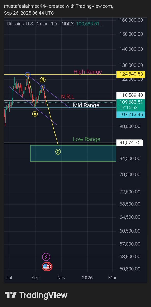 Looking for short?!

Stay a weak , once BTC dumb under 107200 ( the mid Range)

Short the damn thing 

Entry level: 107200 (retest the range as resistance)
Stop-order : 110600 (-3%)
Take profits orders:
1- 100600 (+6%)
2- 98355 (+8%)
3- 91041 (+14%)
Golden: 88500(+18%)
#BTCUSD