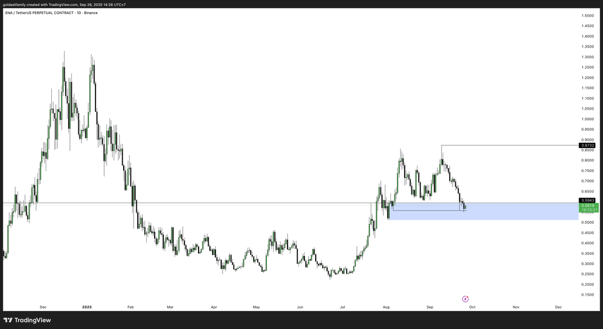 $ENA Daily — price is retesting the $0.55 – $0.60 demand zone. As long as this area holds, a bounce toward $0.70–$0.85 remains possible. Breakdown below 0.50? Watch out for $0.40.

From a fundamental view, $ENA is tied to the DeFi &amp; USDe stablecoin narrative.