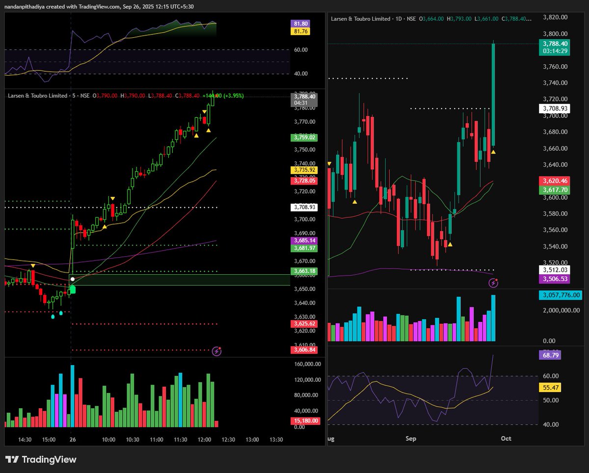 Marketmindset_1's tweet image. stock name :- LT
Buy signal:- 9:20
Target :-  1 : 2 
disclaimer- This is just to show you how accurately the algorithm works

#MarketMindset #StockMarket #stockalgo #algorithm #Nifty