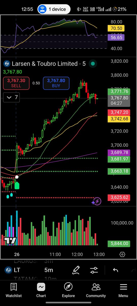 Marketmindset_1's tweet image. stock name :- LT
Buy signal:- 9:20
Target :-  1 : 2 
disclaimer- This is just to show you how accurately the algorithm works

#MarketMindset #StockMarket #stockalgo #algorithm #Nifty