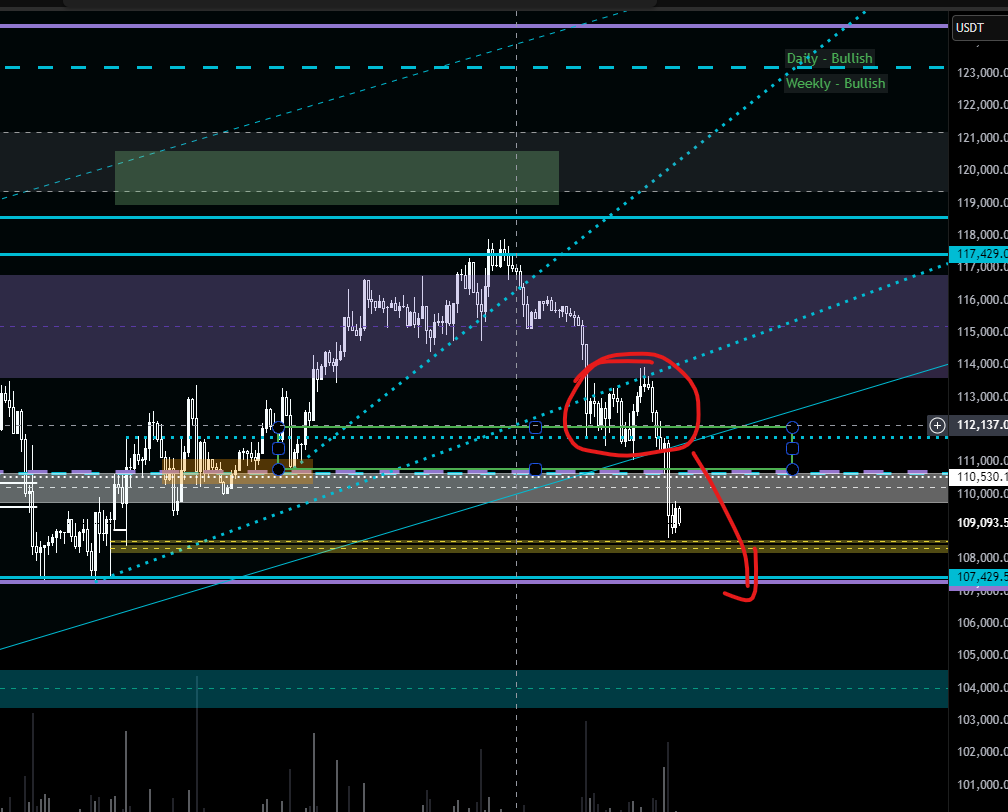 hobincus's tweet image. Iata motivul pentru care v-am zis ca prefer sa fiu spectator in zilele precedente , am marcat profitul la 116k pe #Bitcoin !
In zona incercuita de mine, a fost facut un #Tradingpattern , este un pattern explicat si adus in discutie de mine de multiple ori ...
Cine imi poate…