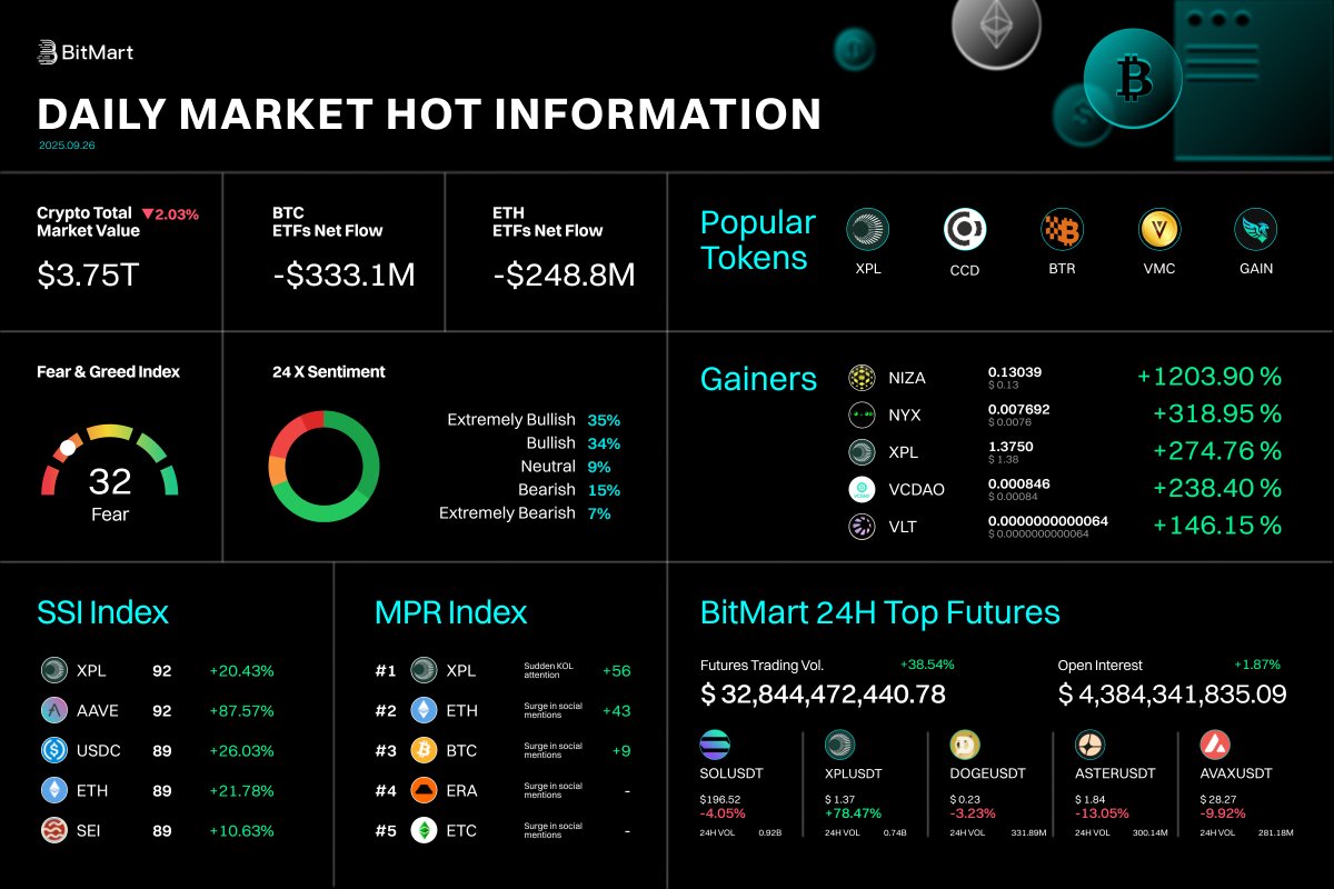 BitMartResearch's tweet image. 🚨 Daily Market Hot Info (Sept 26)
📊 Crypto Market Cap: $3.75T (-2.03%)
💰 BTC ETF Net Flow: -$333.1M
⚡ ETH ETF Net Flow: -$248.8M
😐 Fear & Greed Index: 32 (Fear)
🔥 Top Gainers:
$NIZA +1203.9%
$NYX +318.95%
$XPL +274.76%
Check the full breakdown 👇
#BitMart #CryptoMarket…