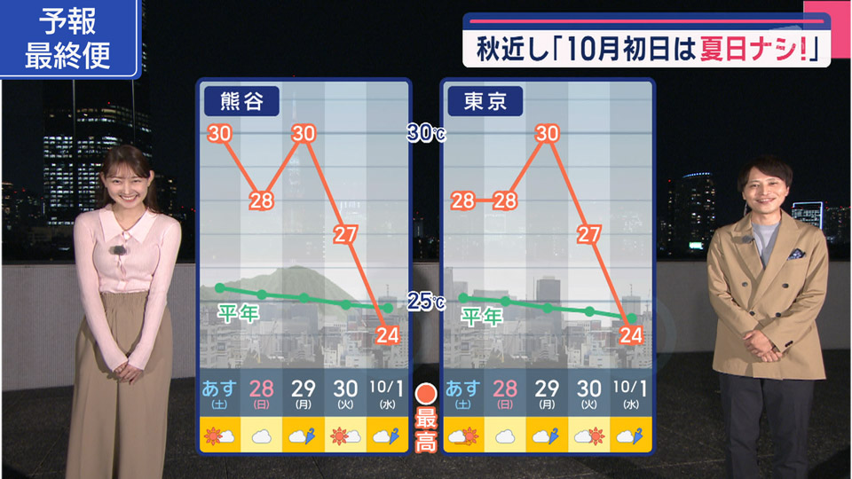本日もJチャンネルを見ていただきありがとうございました。今週もみなさんお疲れさまでした！きょうは暑かったですが少しずつ季節が進み始めています。気温の変化で体調を崩さないよう、よい週末をお過ごし下さい。