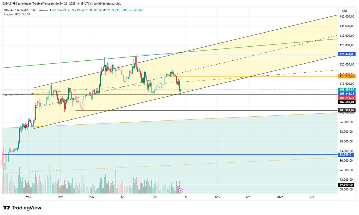 Yatırım tavsiyesi değildir, çizimler eğitim çalışmasıdır.