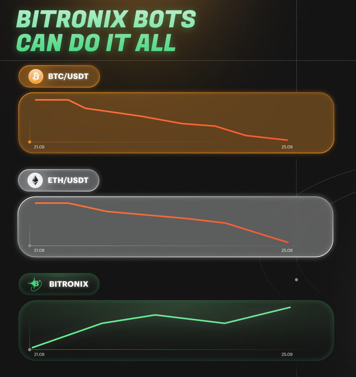 BitronixAppBot's tweet image. 📉 Prices down? 🩸Holders bleed.
📈Bitronix still earns.
Futures = gains on both sides of the market.
Not just “buy & wait” — it’s active profit. ⚡️
@BitronixAppBot
