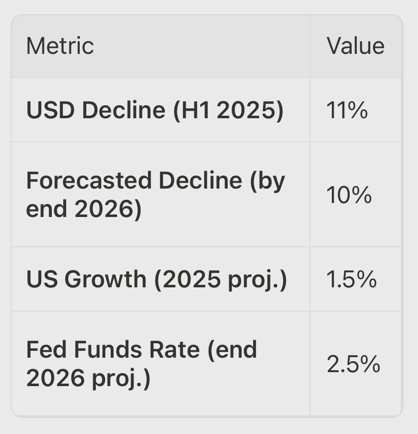 تراجع الدولار… ومكانة الدينار الكويتي

يشهد الدولار الأمريكي أكبر تراجع له منذ أكثر من نصف قرن، بعد دورة صعود استمرت 15 عامًا. فقد هبط بنسبة 11% في النصف الأول من 2025، مع توقعات بانخفاض إضافي يقارب 10% حتى نهاية 2026، مدفوعًا بعدة عوامل:
تباطؤ الاقتصاد الأمريكي،
توجه الفيدرالي