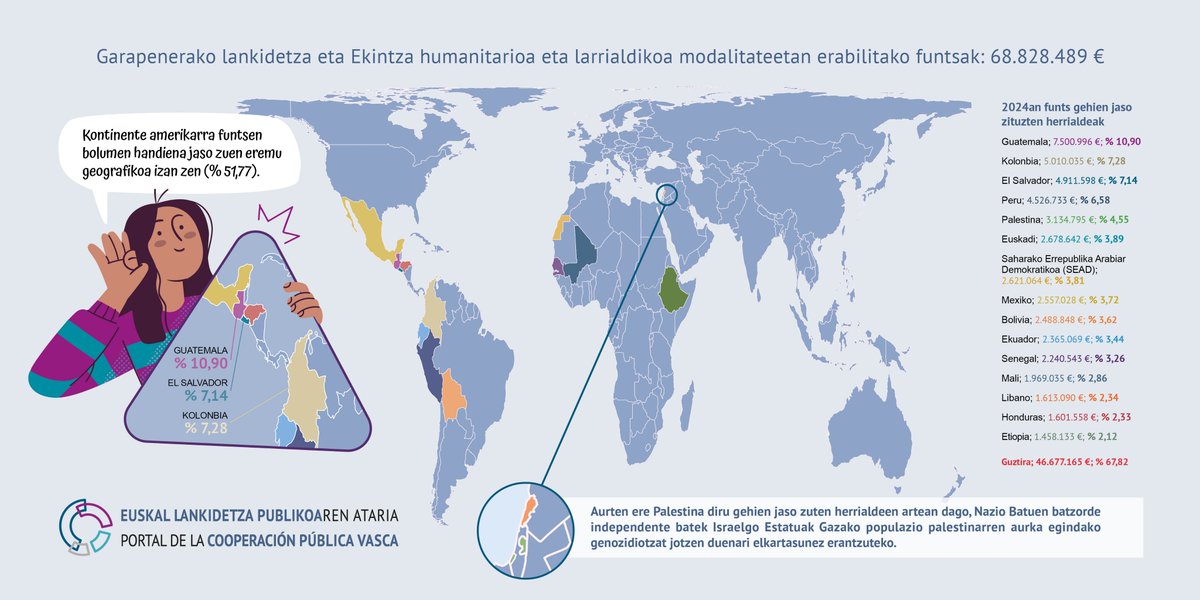 2024an, euskal erakundeok bideratu genituen 

🌏87 milioi euro lankidetza eta elkartasunera

🧱1.308 ekimen 64 herrialdetan 

🗺️250 euskal GGKE eta 368 Hegokoak

Euskal lankidetza zenbakitan⤵️
euskalankidetza.hegoa.ehu.eus/eu/reports