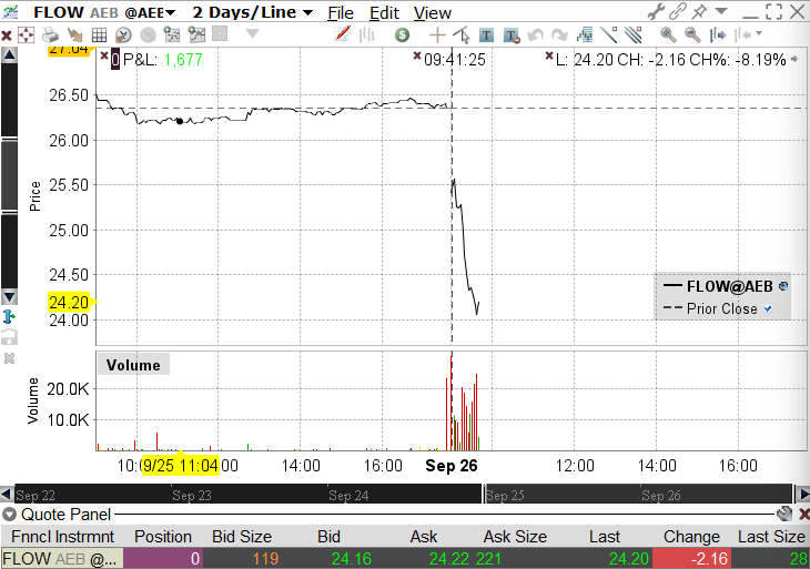 leonhillen's tweet image. Duurde even, aandeel opende nog best hoog, voor dit bericht tot de markt doordringt #flowtraders