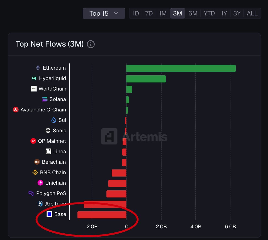firstwave33's tweet image. Bridge back to Ethereum fuck @coinbase @base @jessepollak Base is just a trash chain, a cabal set up for Coinbase to profit from.