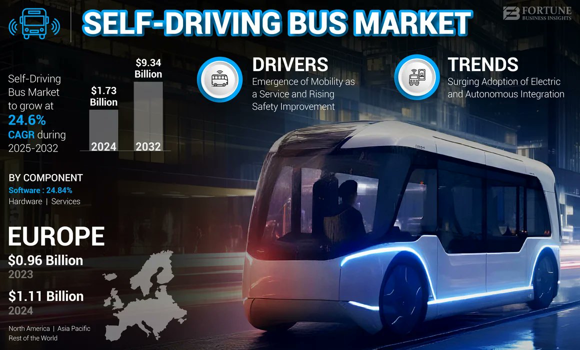 anupamagan60641's tweet image. Global Self-Driving Bus Market Outlook 🚍📈
The market is set to grow from USD 1.73B (2024) to USD 9.34B (2032) at a 24.6% CAGR, driven by AI, sensors &amp;amp; R&amp;amp;D. Europe leads with 55.49% share. 

🔗fortunebusinessinsights.com/self-driving-b…

#AutonomousBus #SmartMobility #FutureTransport