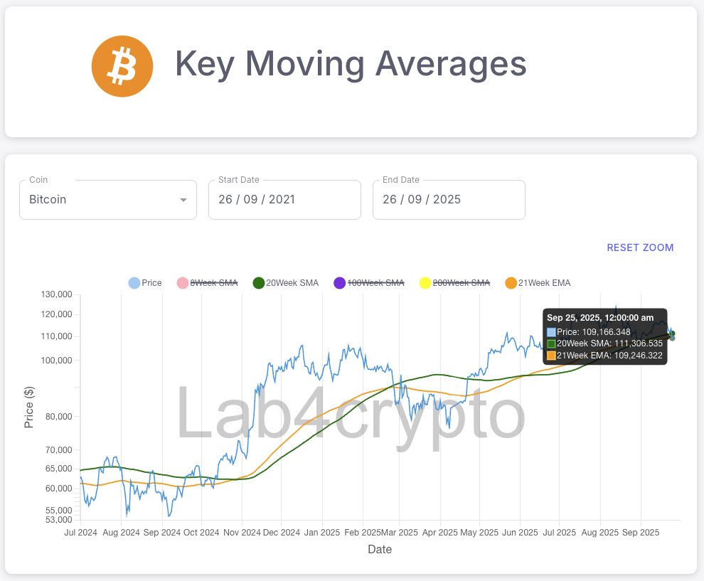 Lab4crypto_'s tweet image. 🗓️ 5 days left until September closes.
If Bitcoin can hold the Bull Market Support Band ($109.2K) despite the immense selling pressure from long liquidations and ultra-large whales, then Q4 is poised to be explosive.