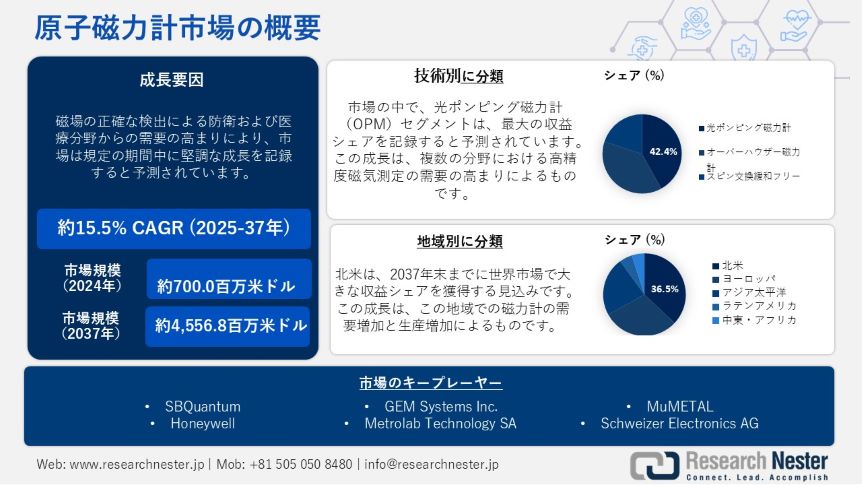 rnpl_japan's tweet photo. 原子磁力計市場調査レポート: 規模、シェア、成長、傾向、予測2037年

原子磁力計市場は2024年に700.0百万米ドルと評価され、2037年には4,556.8百万米ドルに達すると予測されています。2025―2037年の予定予測期間中、15.5％のCAGRで拡大する見込みです。

レポート全文を読む:
https://t.co/nN1D4Sy2q7 https://t.co/HWMt0D9Odc