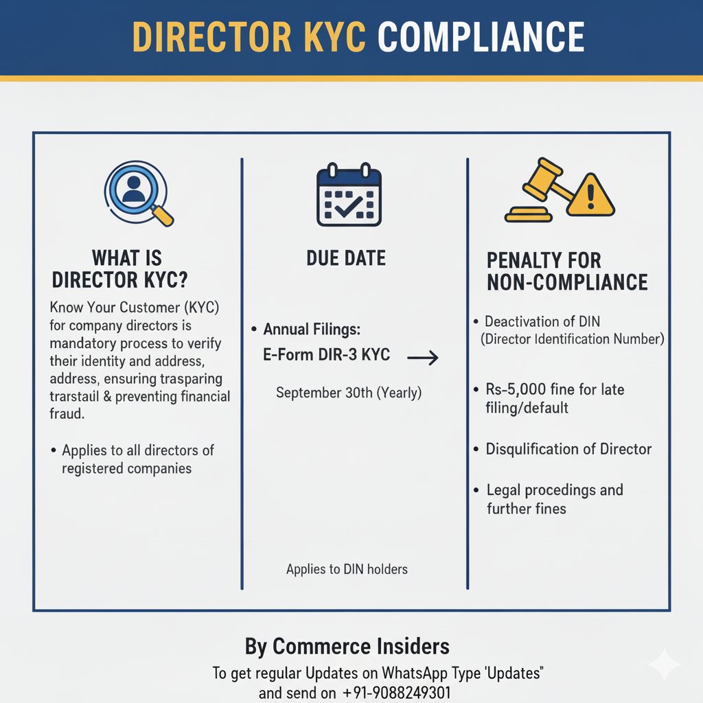 CommerceInsider's tweet photo. Director's KYC due date is still 30-09-2025
Join WhatsApp channel for regular updates:

https://t.co/yYamMTGMpf https://t.co/hBFYt5T7pO