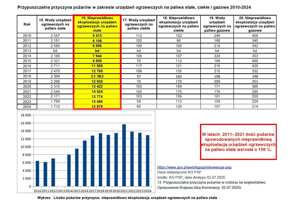 Komunikat Prezesa Krajowej Izby Kominiarzy do właścicieli i zarządców budynków w związku z rozpoczęciem sezonu grzewczego 2025/2026!👈⚠️
