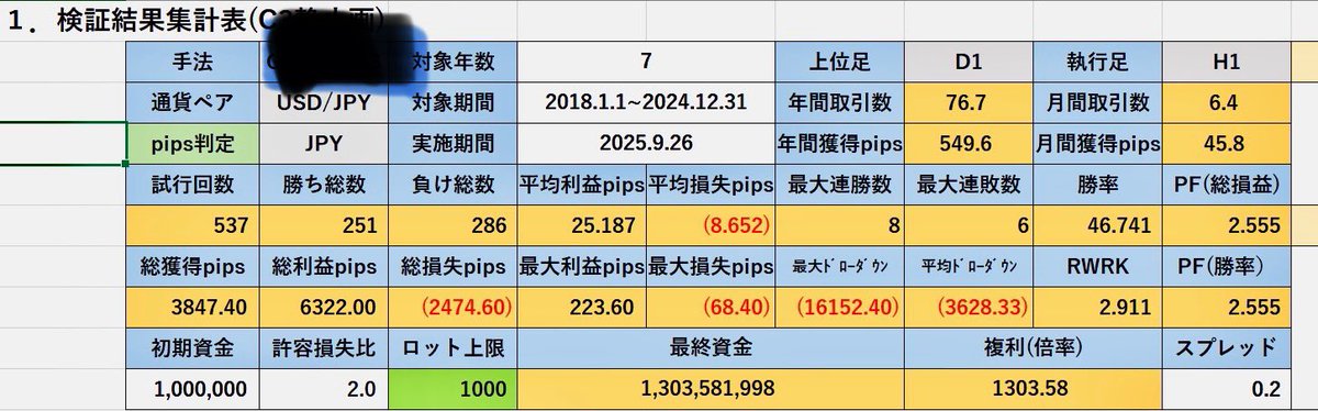 Ryoikarugi's tweet photo. 現実的な数字で良き(^^)
勝率は47%位でもじゅうぶん資金増える！この辺はドローダウンとか好みの問題にはなると思うけど！

最初って勝てる所だけサンプル取る人多いけど、負けサンプル上手く取れてる。にしてもこの人はやい笑 https://t.co/jqJ63BW5NZ