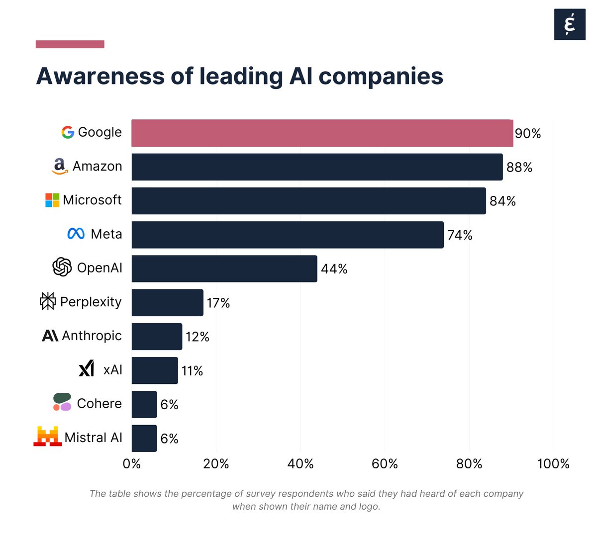 CaliberCPH's tweet photo. 🤖 Being well-known ≠ being well-trusted. Our research shows:

💥 Big tech like @OpenAI &amp; @GoogleAI dominate awareness — but face a trust penalty.
⚡ Smaller #AI firms like @cohere  and @AnthropicAI  earn higher trust… yet remain unknown.

Learn more🔗 https://t.co/xoruqzsdir https://t.co/9OXyRca1Ji