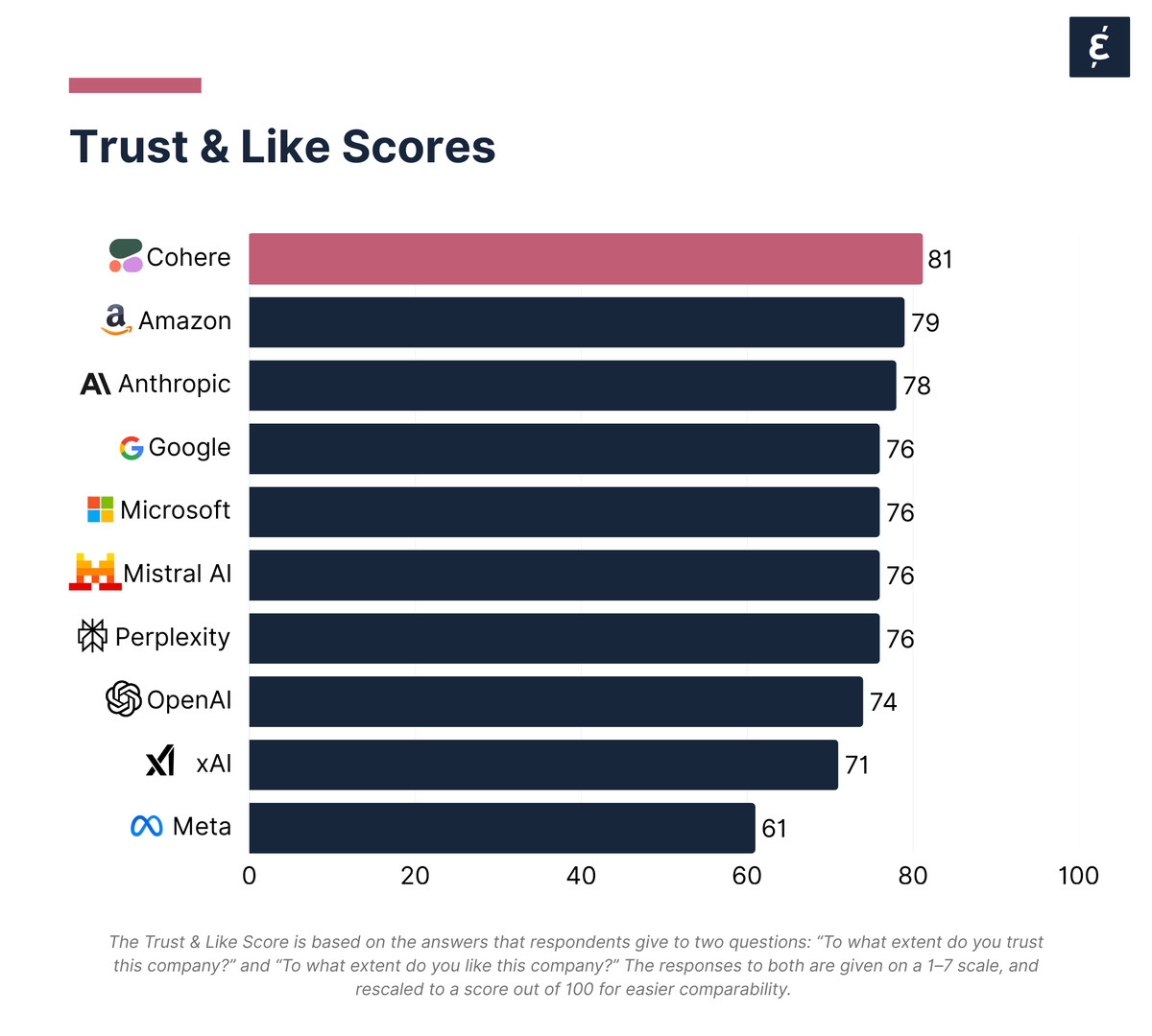 CaliberCPH's tweet photo. 🤖 Being well-known ≠ being well-trusted. Our research shows:

💥 Big tech like @OpenAI &amp; @GoogleAI dominate awareness — but face a trust penalty.
⚡ Smaller #AI firms like @cohere  and @AnthropicAI  earn higher trust… yet remain unknown.

Learn more🔗 https://t.co/xoruqzsdir https://t.co/9OXyRca1Ji