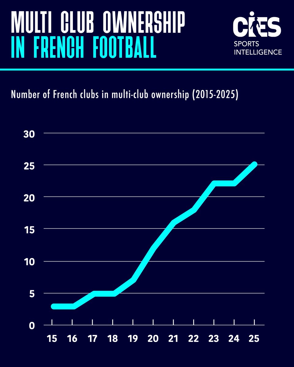 Football #MultiClubOwnership increasingly under scrutiny in France. A cross-party bill has been presented in the parliament's National Assembly, seeking to ban #MCO to safeguard sporting integrity and ensure fair competition. French clubs have been among the most targeted for