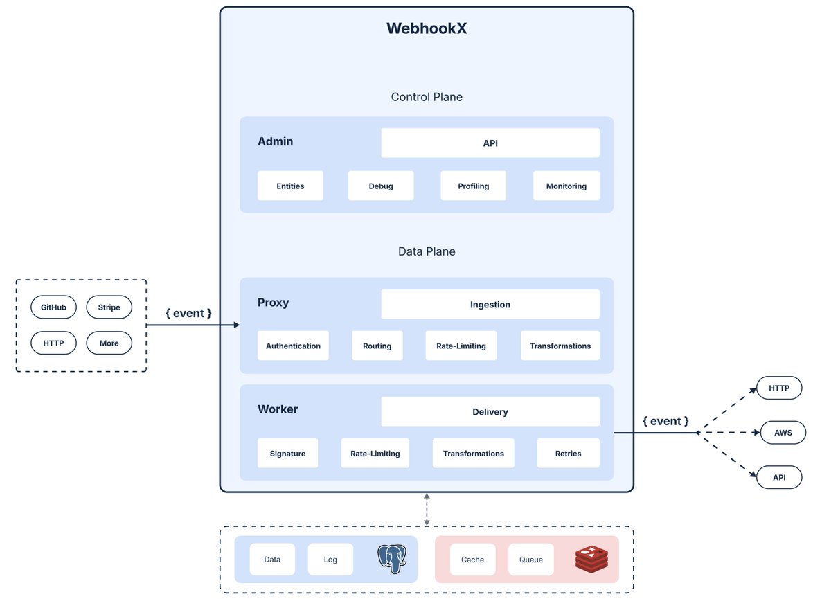 WebhookX's tweet image. The WebhookX Architecture

#webhookx #webhooks