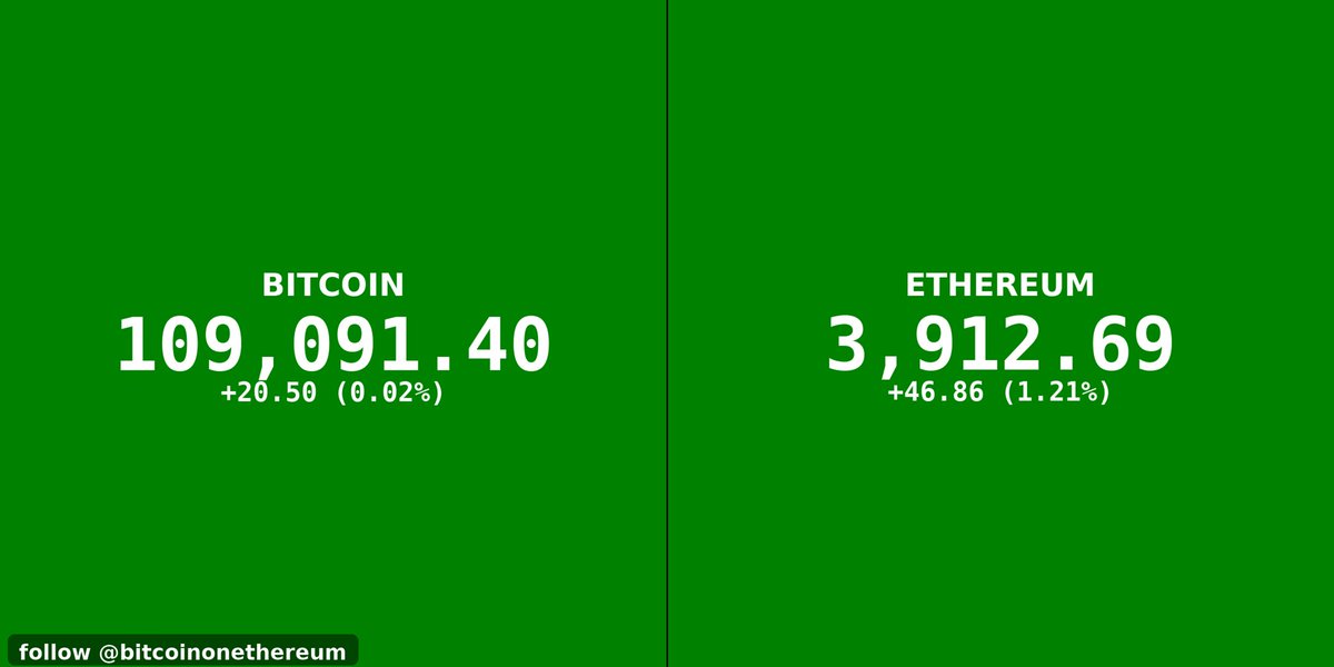 btconether's tweet image. LIVE MARKET UPDATE ✅️ 

Bitcoin 109,091.40 +20.50 (0.02%) 
Ethereum 3,912.69 +46.86 (1.21%)