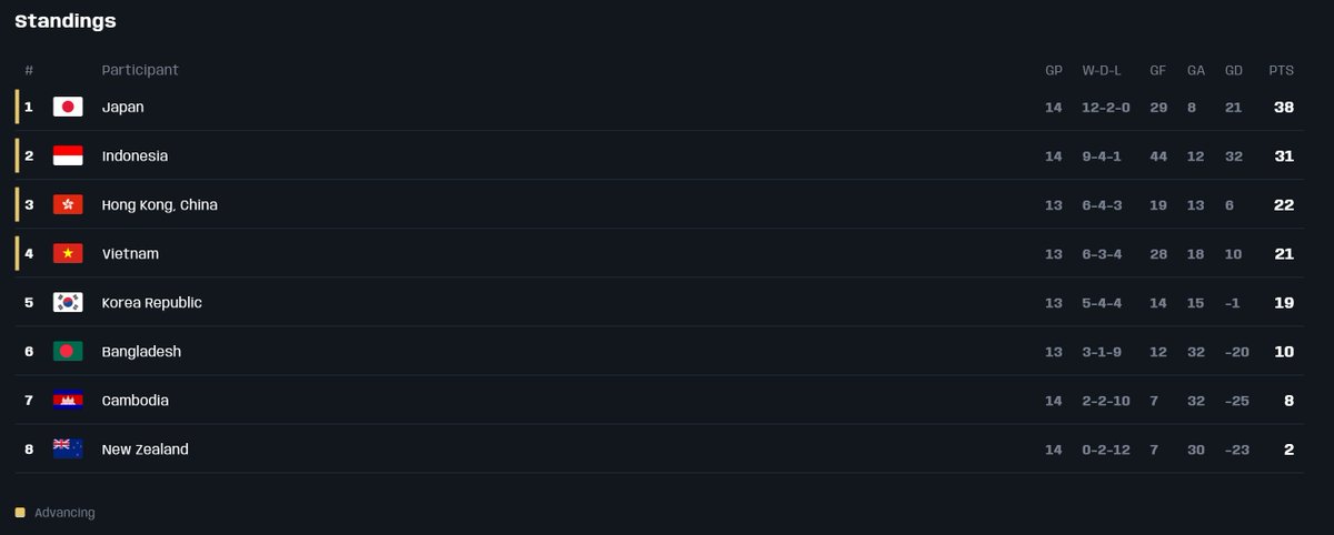 ／
「FIFAe World Cup 2025™」地域予選（東アジア・オセアニア）
🎮️コンソール部門 グループステージ(DAY1・DAY2)
＼

9/24(水)～27(土)で開催中の「FIFAe World Cup