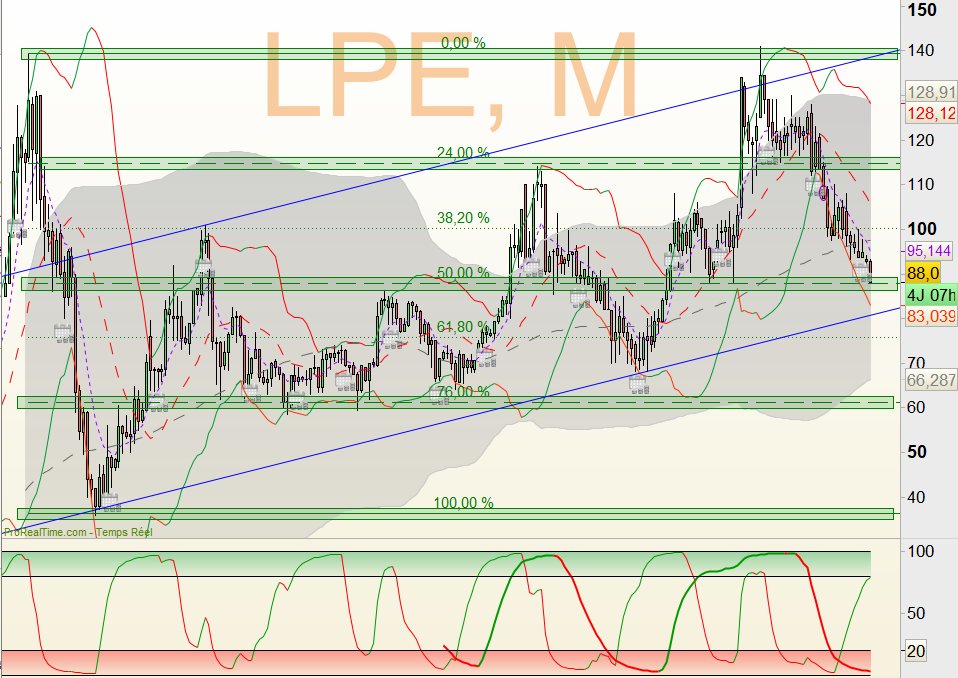 Hergastul's tweet image. #LaurentPerrier (LPE) - UT Mois (sans les dividendes)
De retour sur ses plus bas de 2022 et le milieu de ses extrèmes 2007 (140€) - 2009 (37€). Balle au centre, mais config toujours baissière (Bol100 en phase 3, prix qui chutent avec cycle court qui monte). Surveiller support.