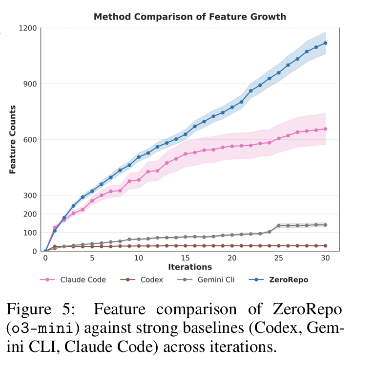 TeamCodeLLM_AI's tweet image. 🔥 Breaking: we just beat Claude Code on repo-level generation.
Today we’re releasing Repository Planning Graph (RPG) — a unified graph linking requirements → files → dataflows → functions, for controllable & verifiable repo-scale codegen.
📄 arxiv.org/abs/2509.16198