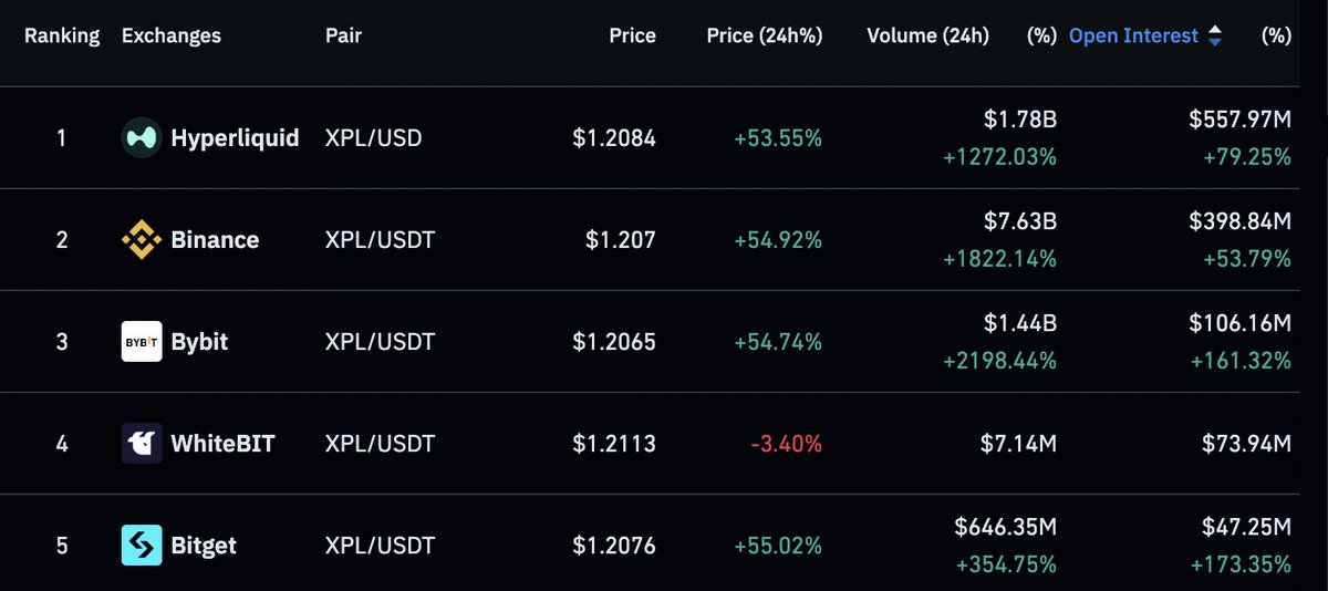 basicker_eth's tweet image. When it comes to new hot project launches, Hyperliquid absolutely dominates every other exchange (CEX or DEX) in open interest.

$HYPE like any other token will fluctuate in price but long term it’s set for life changing returns.

PS: frAudster is nowhere to be seen.

Hyperliquid