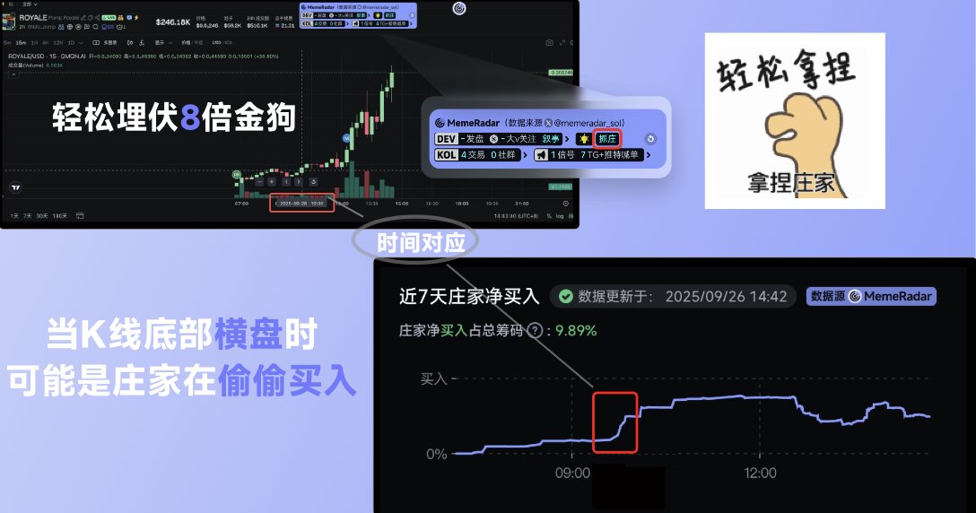 MemeRadar_sol's tweet image. 当你发现 $ROYALE 底部横盘时,可能是庄家在偷偷买入
【AI抓庄】透过K线发现更多信息,轻松拿捏庄家
叙事:PUMP大逃杀游戏,每个玩家持有50万个代币可参与,获胜者每小时都会收到游戏期间积累的创作者费用
ca:6NdUMfsuyGENe98VPVMRxNZnbQgTUaKxLuiLszS5pump