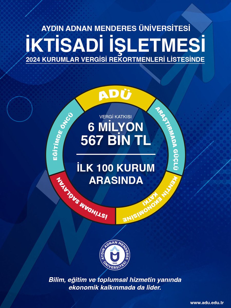 Aydın Adnan Menderes Üniversitesi İktisadi İşletmesi, 2024 Kurumlar Vergisi Rekortmenleri Listesinde!

Aydın Defterdarlığı tarafından açıklanan 2024 yılı kurumlar vergisi rekortmenleri listesi, kent ekonomisine yön veren önemli aktörleri bir araya getirdi. Listenin en dikkat