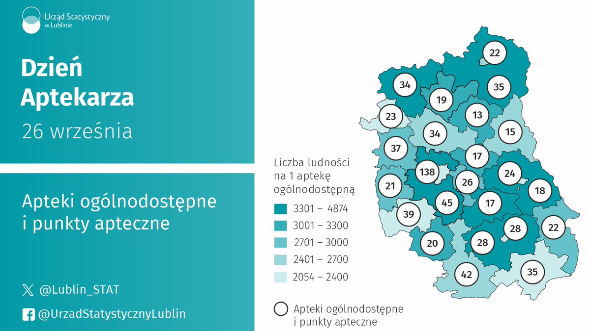 26 września - Dzień Aptekarza

Magistrowie farmacji w aptekach ogólnodostępnych w woj. lubelskim:
🔵 2018 rok – 1691
🔵 2020 rok – 1610
🔵 2022 rok – 1611
🔵 2023 rok – 1585
🔵 2024 rok – 1584