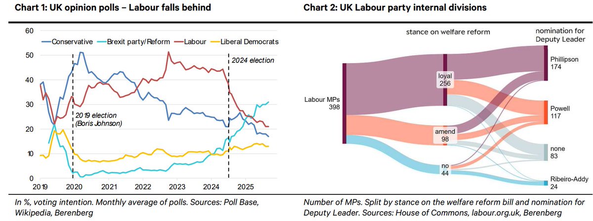t.ly/aI242 UK: Labour cracks under pressure #UKpolitics #KierStarmer #AndyBurnham #gilts