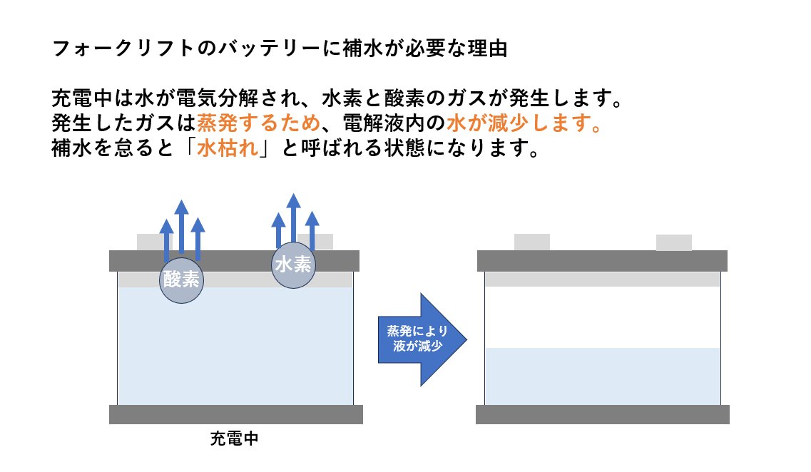 IchouSystem's tweet image. 【本日のバッテリー豆知識🔋】 実はバッテリーは充電中に水が蒸発し、そのままにすると「水枯れ状態」に…そこで意識するべき補水のポイントは... 
①充電後に行う ②一括補水でも全セルチェック 
日々のちょっとした手入れや知識でお使いのバッテリーをより長く使用しましょう